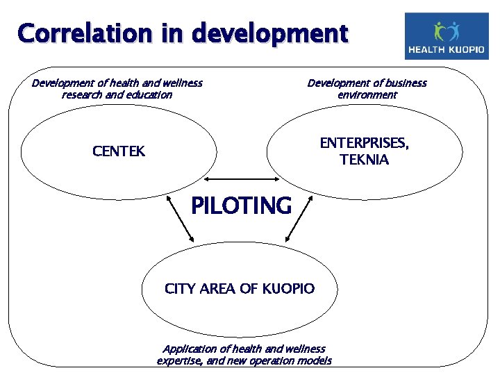 Correlation in development Development of health and wellness research and education Development of business