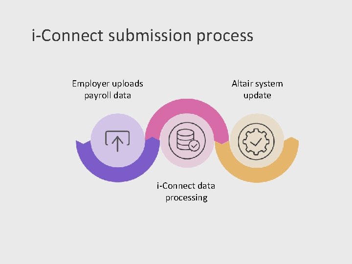 i-Connect submission process Employer uploads payroll data Altair system update i-Connect data processing 