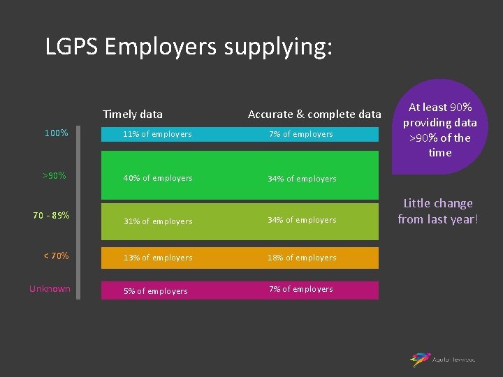 LGPS Employers supplying: Timely data Accurate & complete data 100% 11% of employers 7%