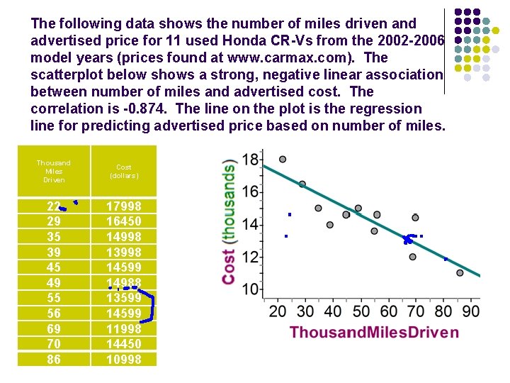 The following data shows the number of miles driven and advertised price for 11