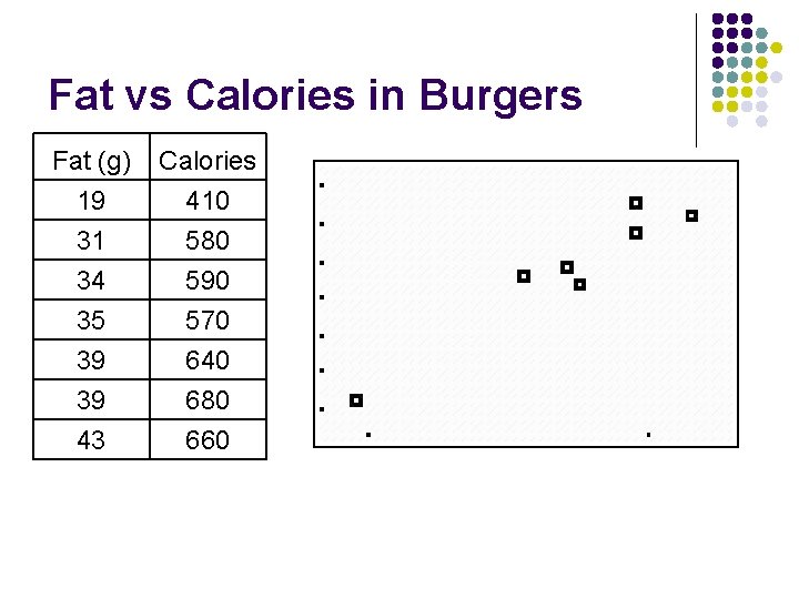 Fat vs Calories in Burgers Fat (g) 19 31 34 Calories 410 580 590
