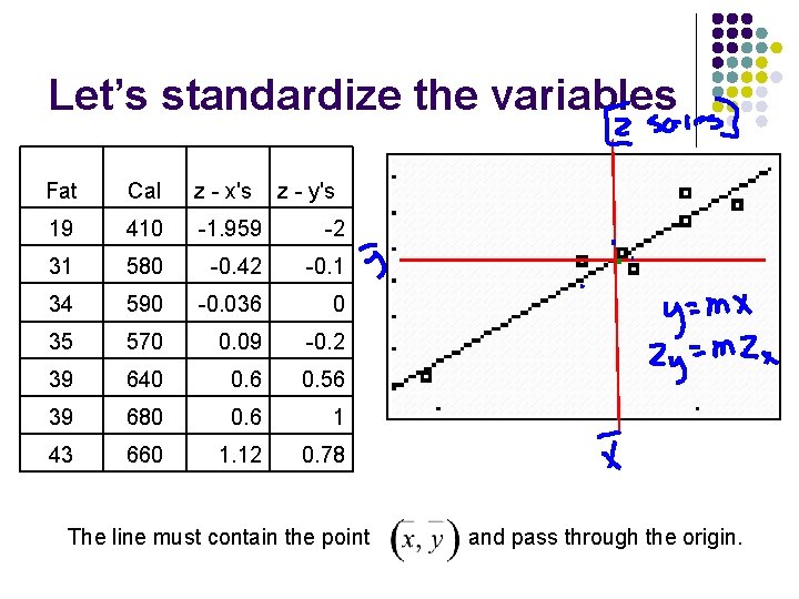 Let’s standardize the variables Fat Cal z - x's z - y's 19 410