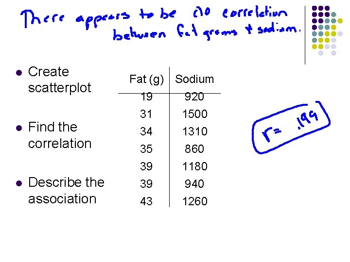 l Create scatterplot l Find the correlation l Describe the association Fat (g) Sodium