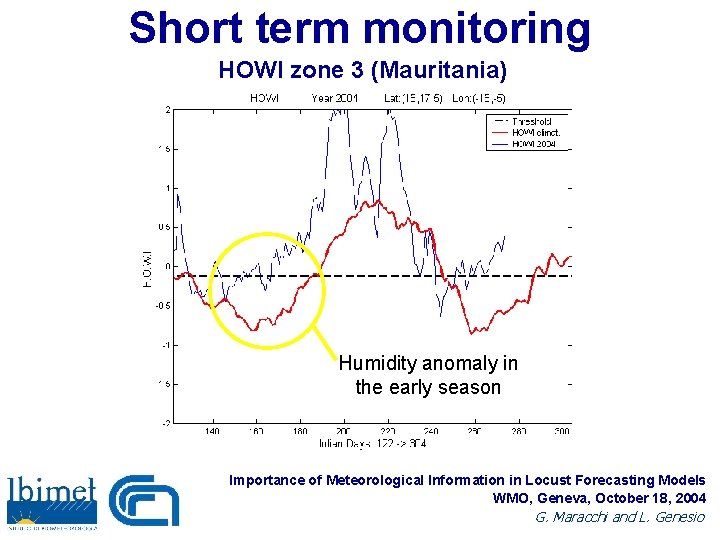 Short term monitoring HOWI zone 3 (Mauritania) Humidity anomaly in the early season Importance