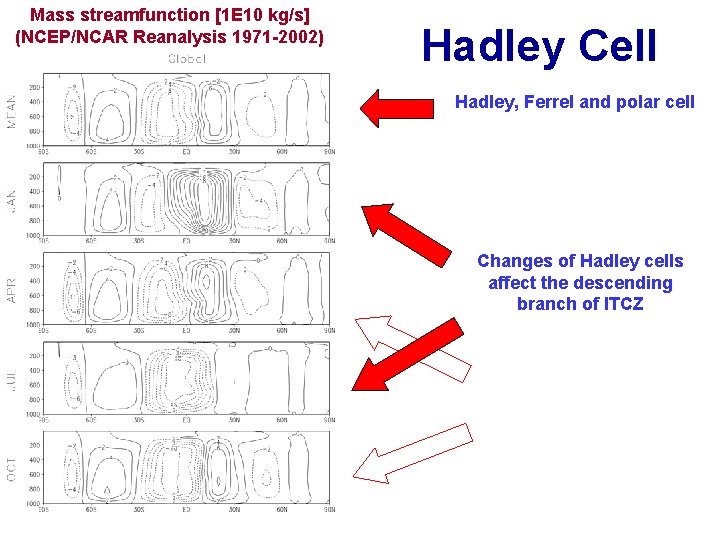 Mass streamfunction [1 E 10 kg/s] (NCEP/NCAR Reanalysis 1971 -2002) Hadley Cell Hadley, Ferrel