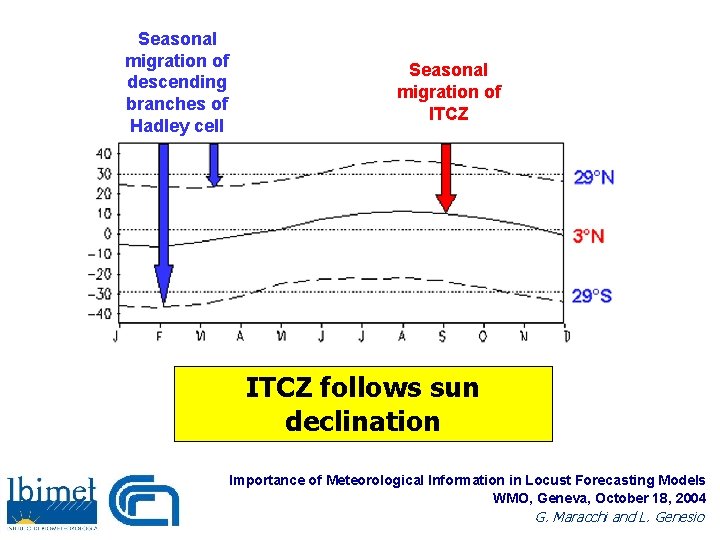 Seasonal migration of descending branches of Hadley cell Seasonal migration of ITCZ follows sun