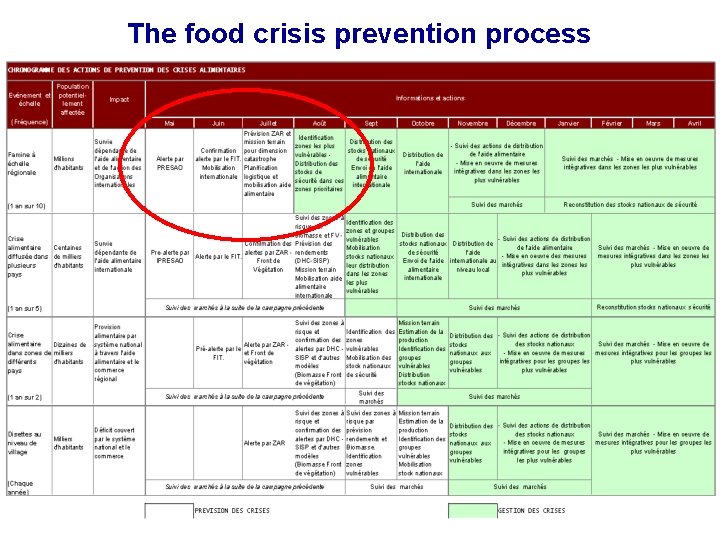 The food crisis prevention process 