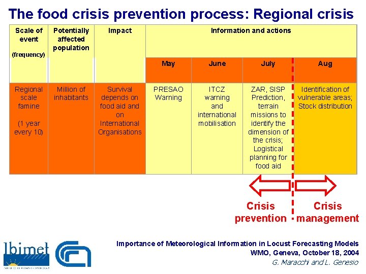 The food crisis prevention process: Regional crisis Scale of event (frequency) Regional scale famine