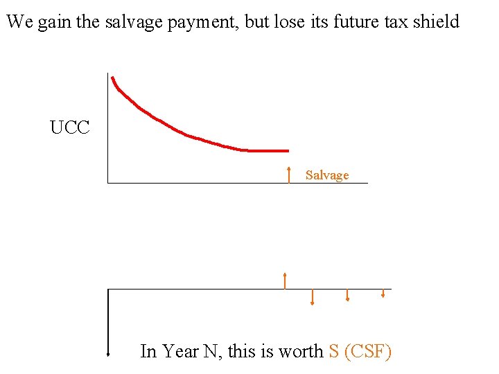 We gain the salvage payment, but lose its future tax shield UCC Salvage In We gain the salvage payment, but lose its future tax shield UCC Salvage In