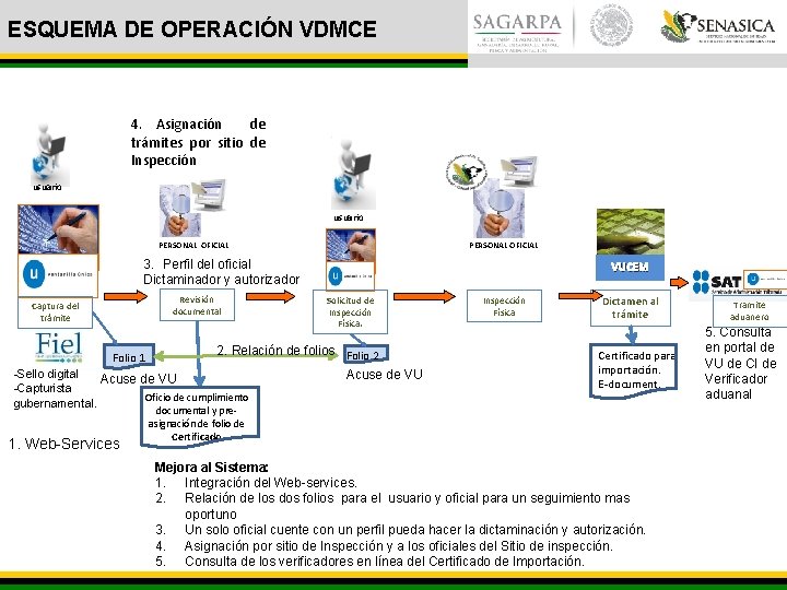 ESQUEMA DE OPERACIÓN VDMCE 4. Asignación de trámites por sitio de Inspección usuario PERSONAL