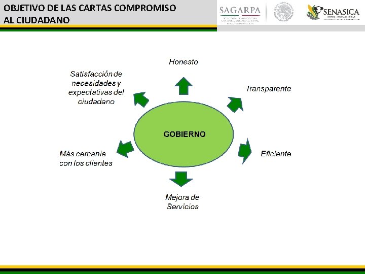 OBJETIVO DE LAS CARTAS COMPROMISO AL CIUDADANO 