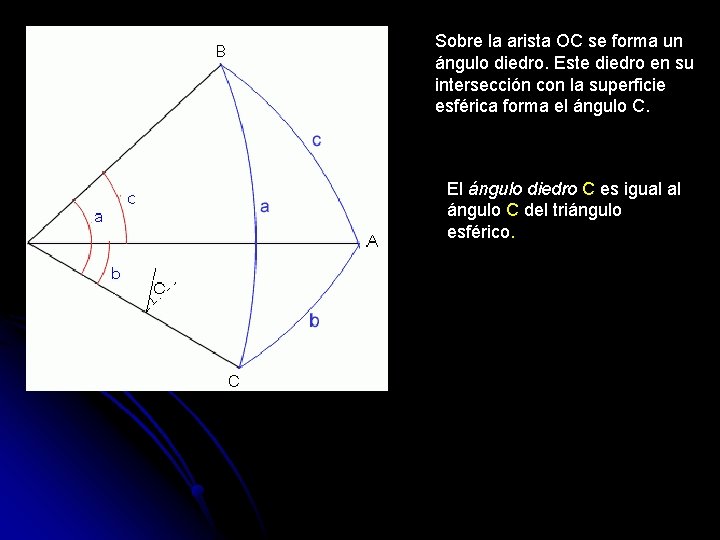 Sobre la arista OC se forma un ángulo diedro. Este diedro en su intersección