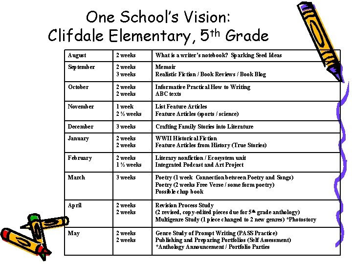 One School’s Vision: Clifdale Elementary, 5 th Grade August 2 weeks What is a