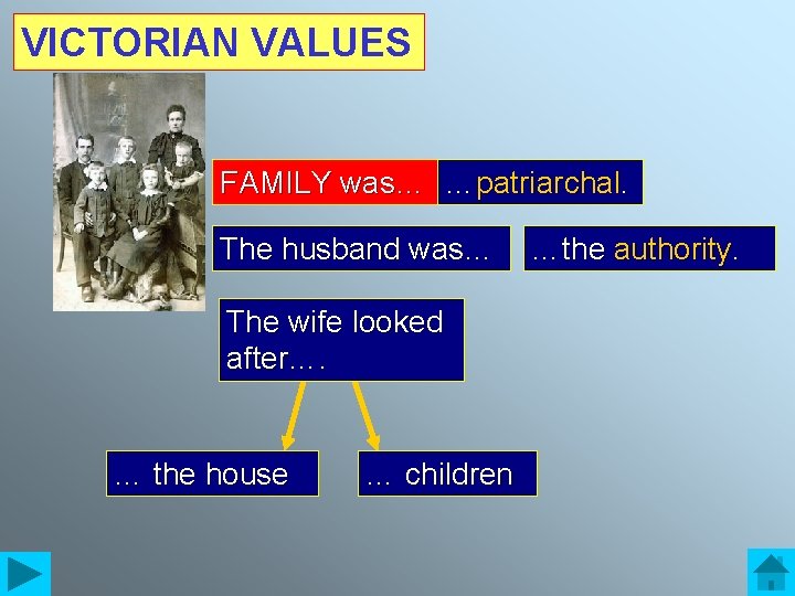 VICTORIAN VALUES FAMILY was… …patriarchal. The husband was… The wife looked after…. … the