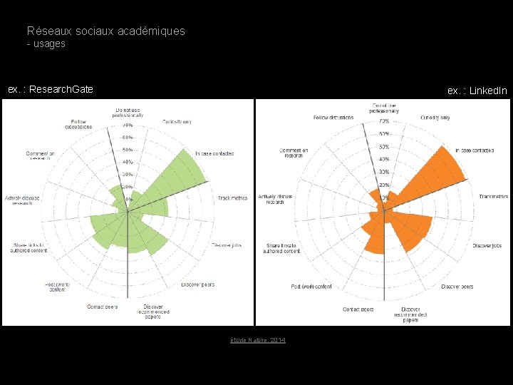 Réseaux sociaux académiques - usages ex. : Research. Gate ex. : Linked. In étude