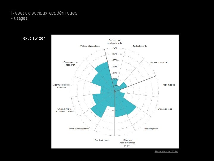 Réseaux sociaux académiques - usages ex. : Twitter étude Nature, 2014 
