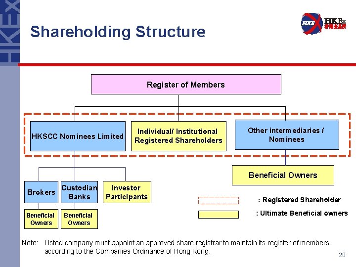 Shareholding Structure Register of Members HKSCC Nominees Limited Individual/ Institutional Registered Shareholders Other intermediaries