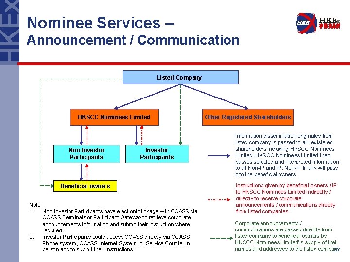 Nominee Services – Announcement / Communication Listed Company HKSCC Nominees Limited Non-Investor Participants Beneficial