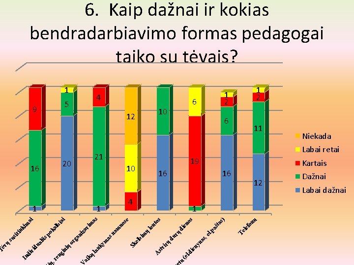 6. Kaip dažnai ir kokias bendradarbiavimo formas pedagogai taiko su tėvais? 4 16 12