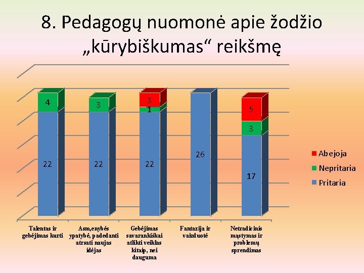 8. Pedagogų nuomonė apie žodžio „kūrybiškumas“ reikšmę 4 3 3 1 5 3 22