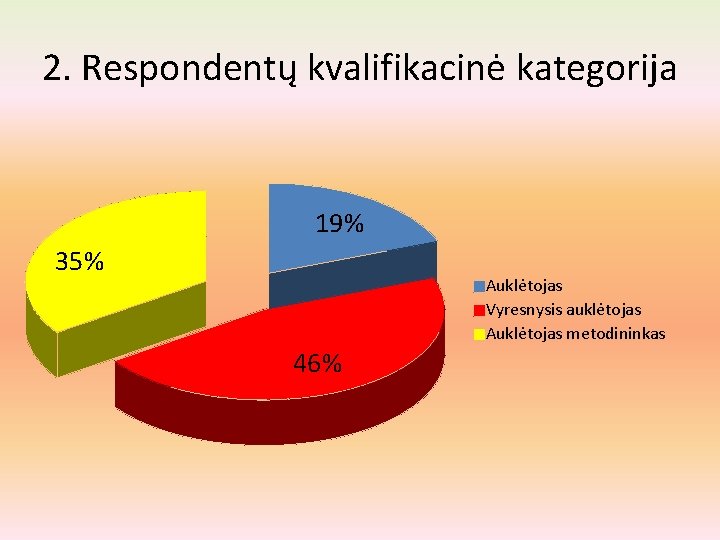 2. Respondentų kvalifikacinė kategorija 19% 35% Auklėtojas Vyresnysis auklėtojas Auklėtojas metodininkas 46% 