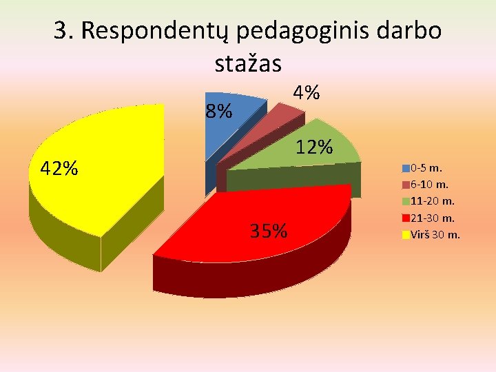 3. Respondentų pedagoginis darbo stažas 4% 8% 12% 42% 35% 0 -5 m. 6