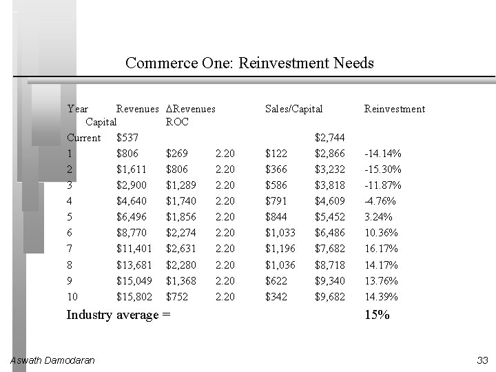 Commerce One: Reinvestment Needs Year Revenues Capital Current $537 1 $806 2 $1, 611