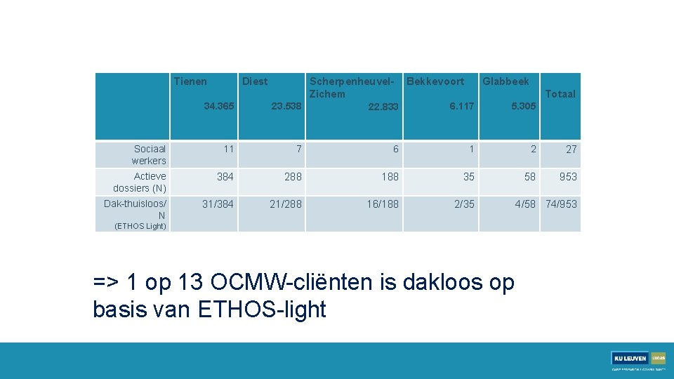 Tienen Diest Scherpenheuvel. Zichem 34. 365 23. 538 Sociaal werkers 11 7 Actieve dossiers