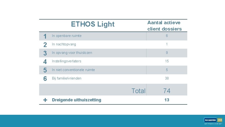 Aantal actieve client dossiers ETHOS Light 1 2 3 4 5 6 In openbare