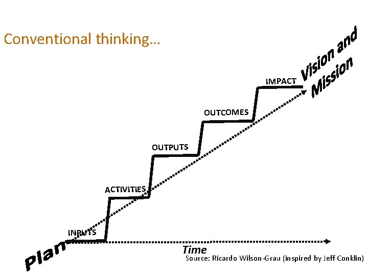 Conventional thinking… IMPACT OUTCOMES OUTPUTS ACTIVITIES INPUTS Time Source: Ricardo Wilson-Grau (inspired by Jeff