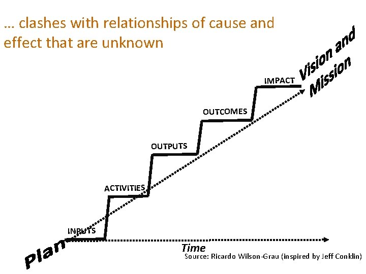 … clashes with relationships of cause and effect that are unknown IMPACT OUTCOMES OUTPUTS