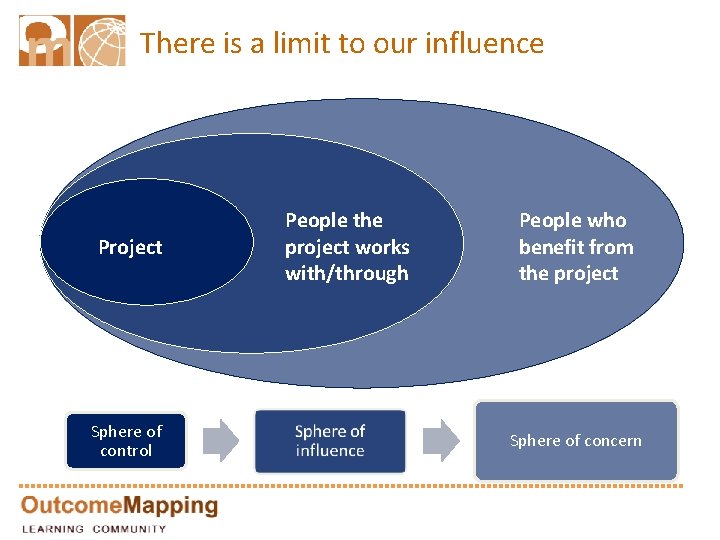 There is a limit to our influence Project Sphere of control People the project