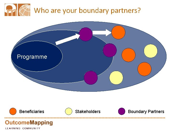 Who are your boundary partners? Programme Beneficiaries Stakeholders Boundary Partners 
