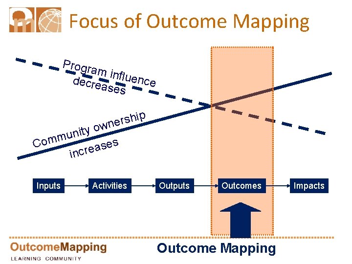Focus of Outcome Mapping Progr am in decre fluence ases ip sh r e