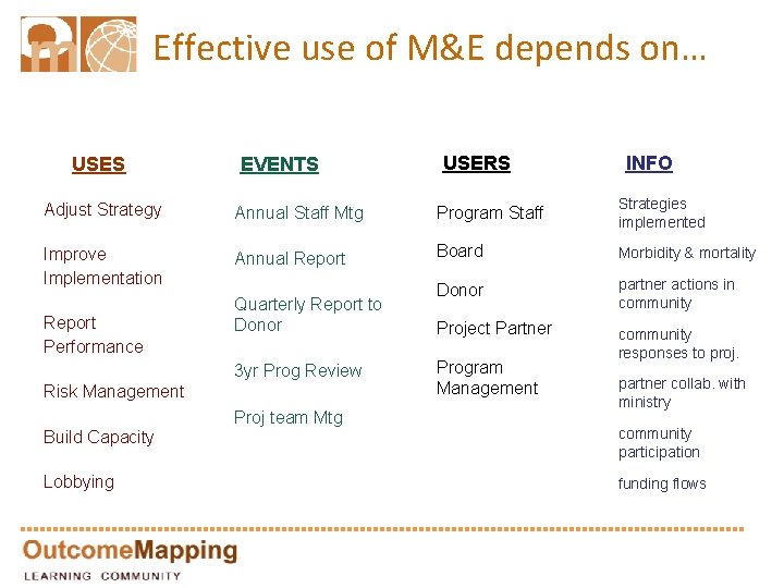 Effective use of M&E depends on… USES EVENTS USERS INFO Adjust Strategy Annual Staff