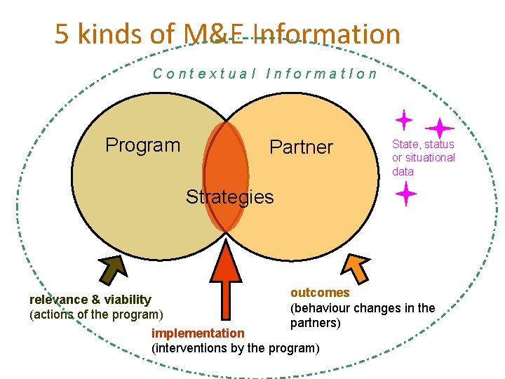 5 kinds of M&E Information Contextual Informat. Ion Program Partner State, status or situational