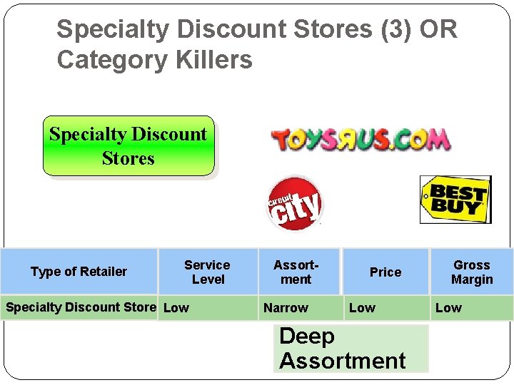 Specialty Discount Stores (3) OR Category Killers Specialty Discount Stores Type of Retailer Service