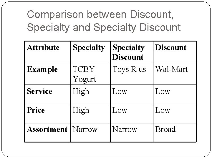 Comparison between Discount, Specialty and Specialty Discount Attribute Discount Service Specialty Discount TCBY Toys