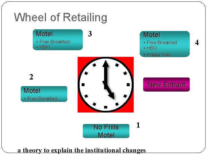 Wheel of Retailing Motel 3 Motel + Free Breakfast + HBO + Happy Hour