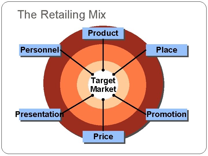 The Retailing Mix Product Personnel Place Target Market Presentation Promotion Price 