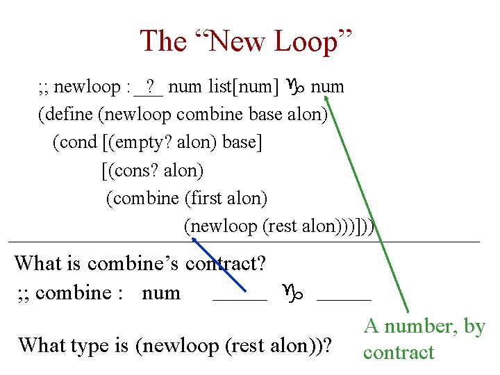 The “New Loop” ; ; newloop : ? num list[num] g num (define (newloop