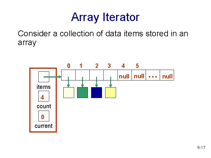 Array Iterator Consider a collection of data items stored in an array 0 1