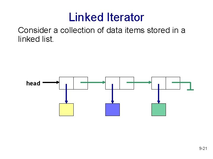 Linked Iterator Consider a collection of data items stored in a linked list. head
