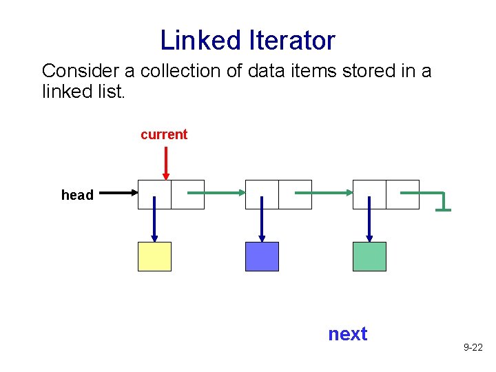 Linked Iterator Consider a collection of data items stored in a linked list. current