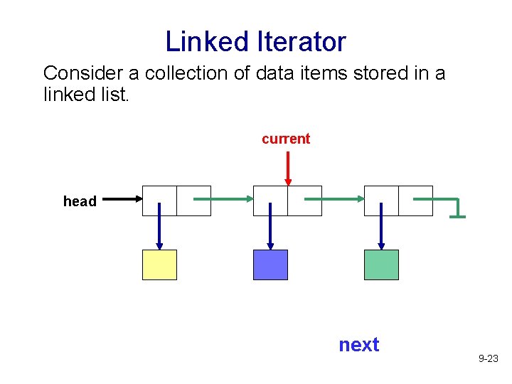 Linked Iterator Consider a collection of data items stored in a linked list. current