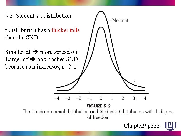 9. 3 Student’s t distribution has a thicker tails than the SND Smaller df
