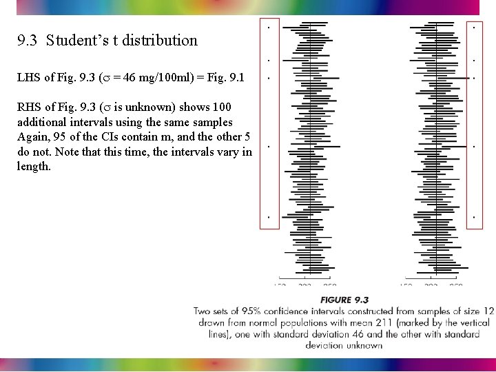 9. 3 Student’s t distribution LHS of Fig. 9. 3 (s = 46 mg/100