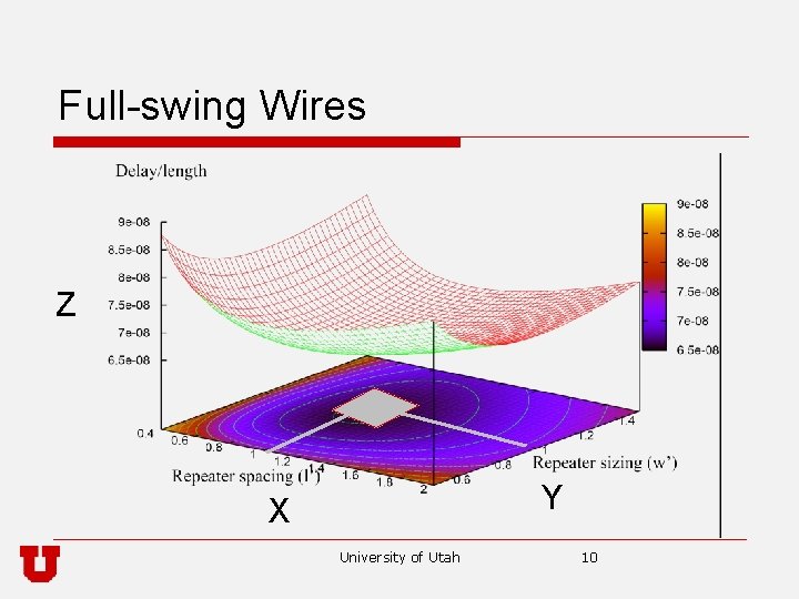 Full-swing Wires Z Y X University of Utah 10 