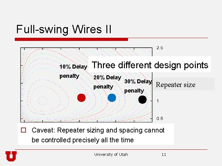 Full-swing Wires II 10% Delay penalty Three different design points 20% Delay penalty 30%