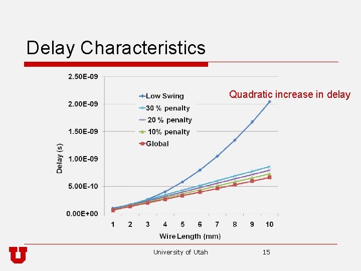 Delay Characteristics Quadratic increase in delay University of Utah 15 